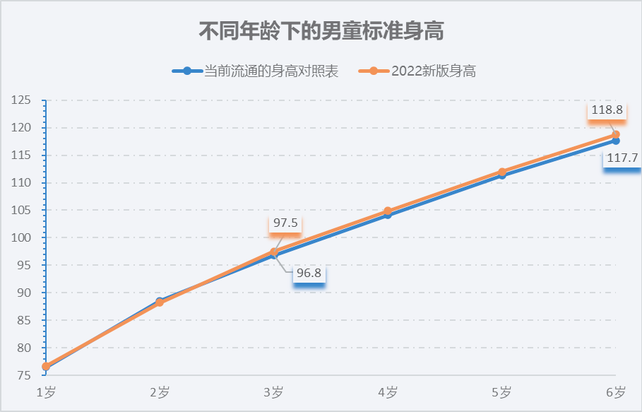 6歲兒童身高體重標準表（兒童身高對照表）