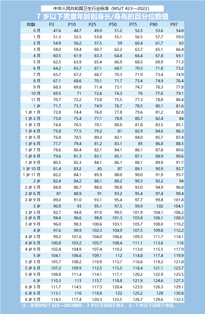 6歲兒童身高體重標準表（兒童身高對照表）